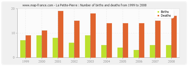 La Petite-Pierre : Number of births and deaths from 1999 to 2008